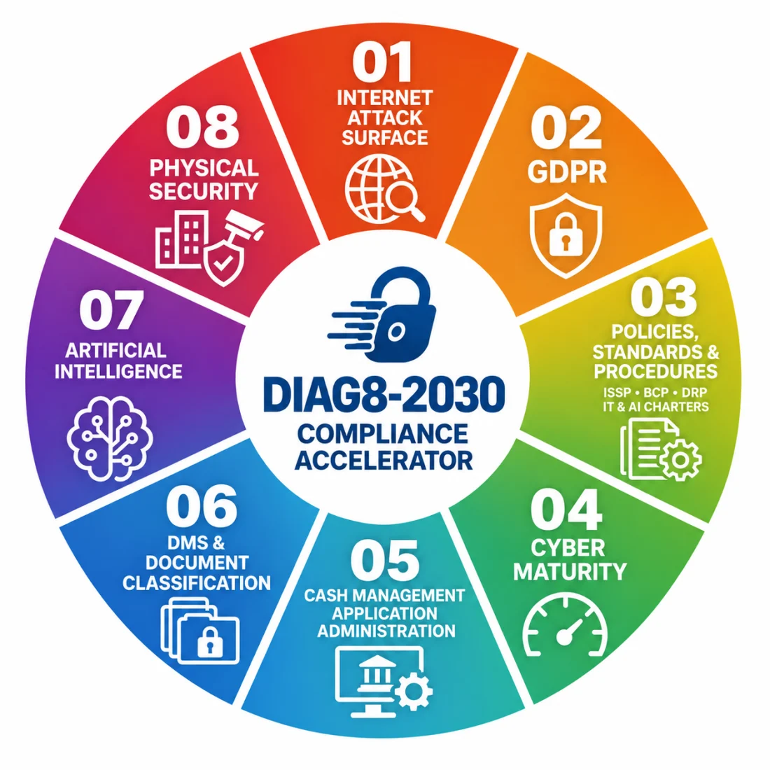 DIAG8-2030 infographic showing its eight building blocks