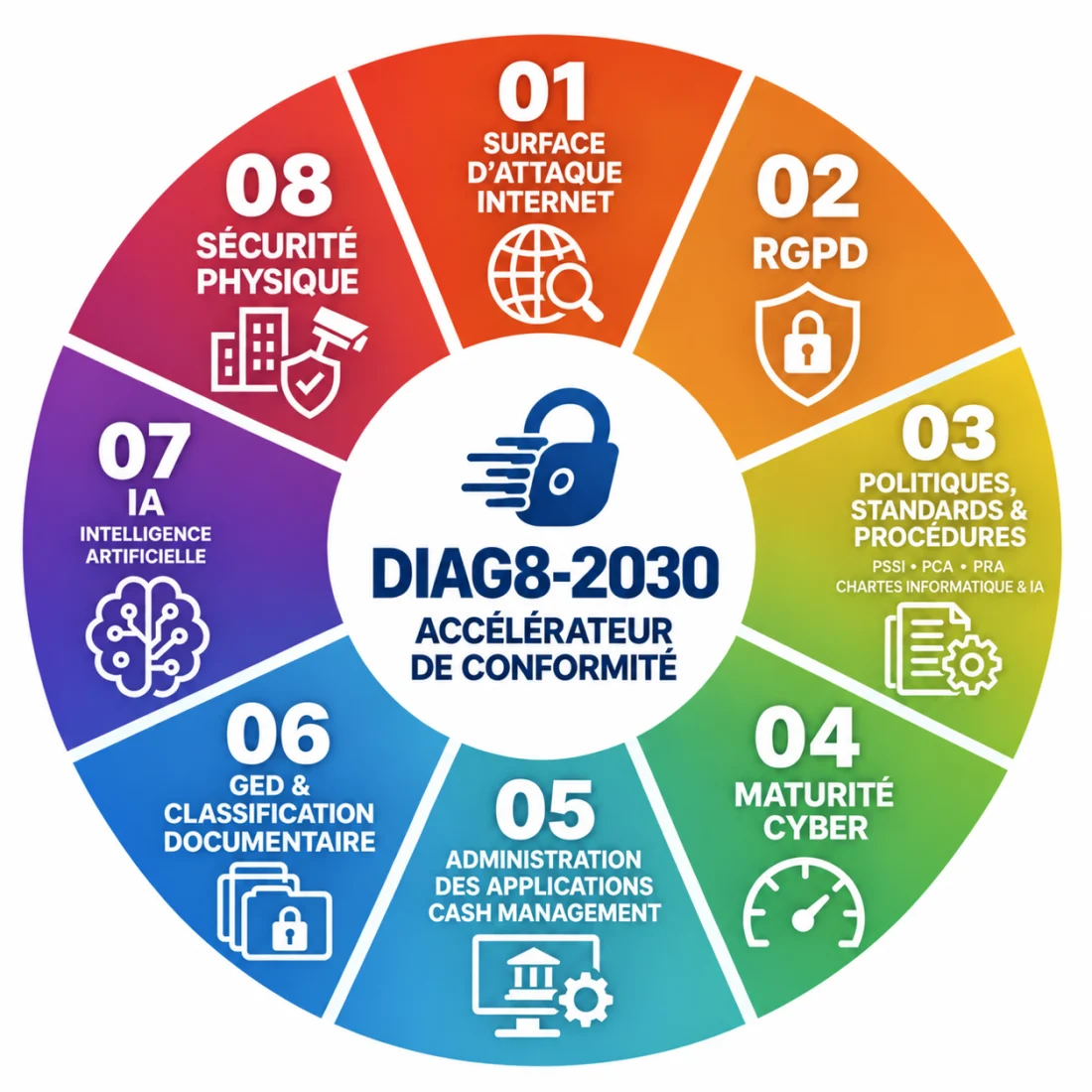 Infographie DIAG8-2030 présentant ses huit briques